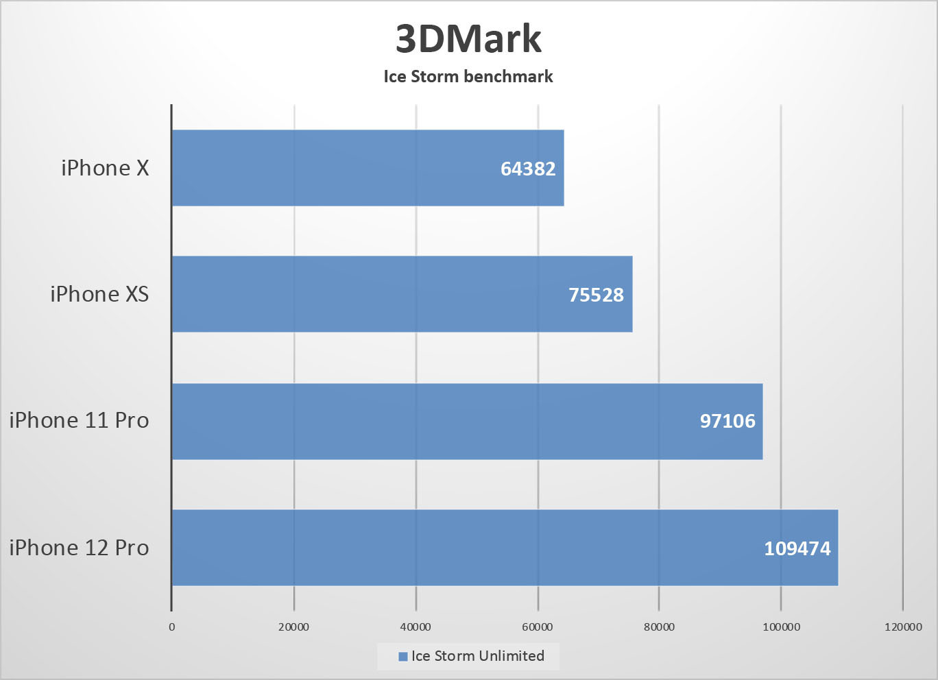 Iphone 12 benchmark. Айфон 12 антуту. Iphone 12 ANTUTU. 12 Pro Max ANTUTU. Бенчмарк айфон.