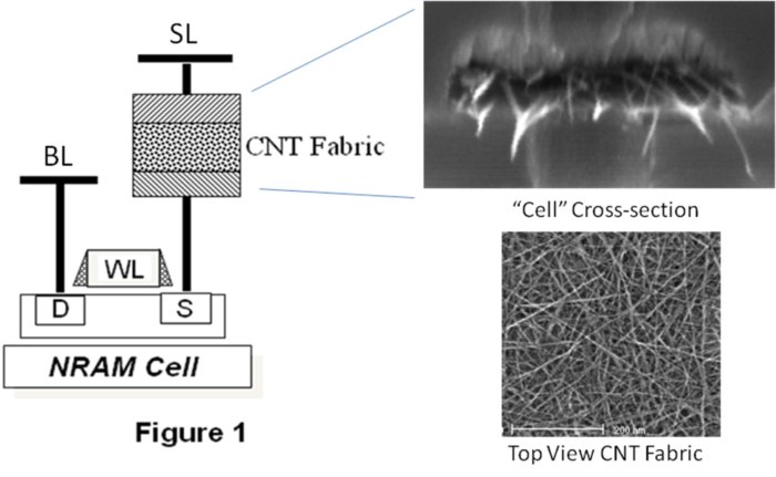 NRAM 셀 구조 예시(좌)와 전자현미경으로 본 탄소 나노튜브 구조(우)