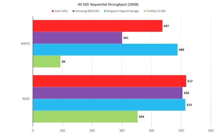 인텔 545s가 삼성 850 EVO보다 훨씬 뛰어난 벤치마크 성능을 보였으며, MLC 기반인 킹스턴 하이퍼X 새비지와 근접한 점수를 받았다.
