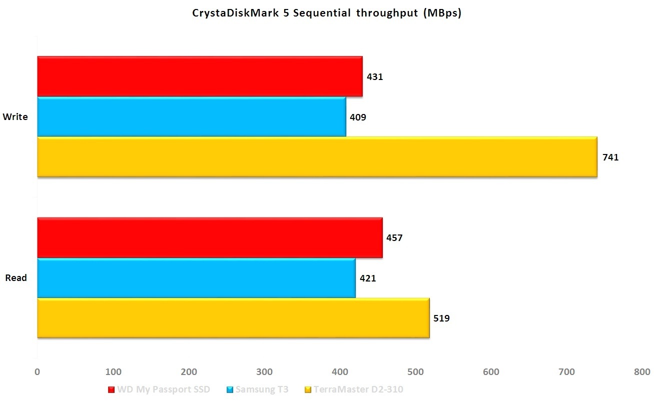 크리스털디스크마크 결과에서는 마이 패스포트 SSD가 삼성 T3보다 조금 더 빨랐지만, 다른 즉석테스트 결과는 조금 달랐다. 