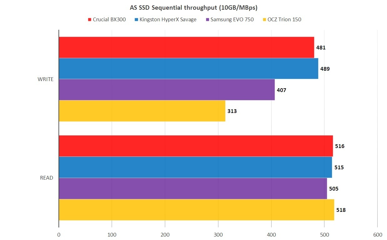 AS SSD 벤치마크에서 BX300은 킹스턴 하이퍼 X 새비지와 비슷한 속도를 냈다.