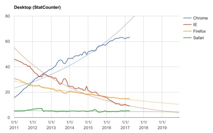 점유율 추세를 보면, 결국 크롬이 2년 내에 IE와 파이어폭스를 전멸시킬 것으로 예상된다.
