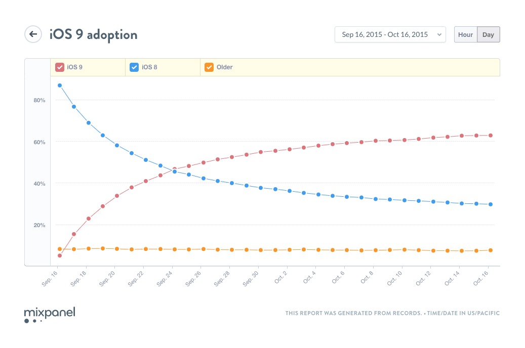 iOS 9의 점유율은 애플 역사상 가장 단시간 내 상승했다.