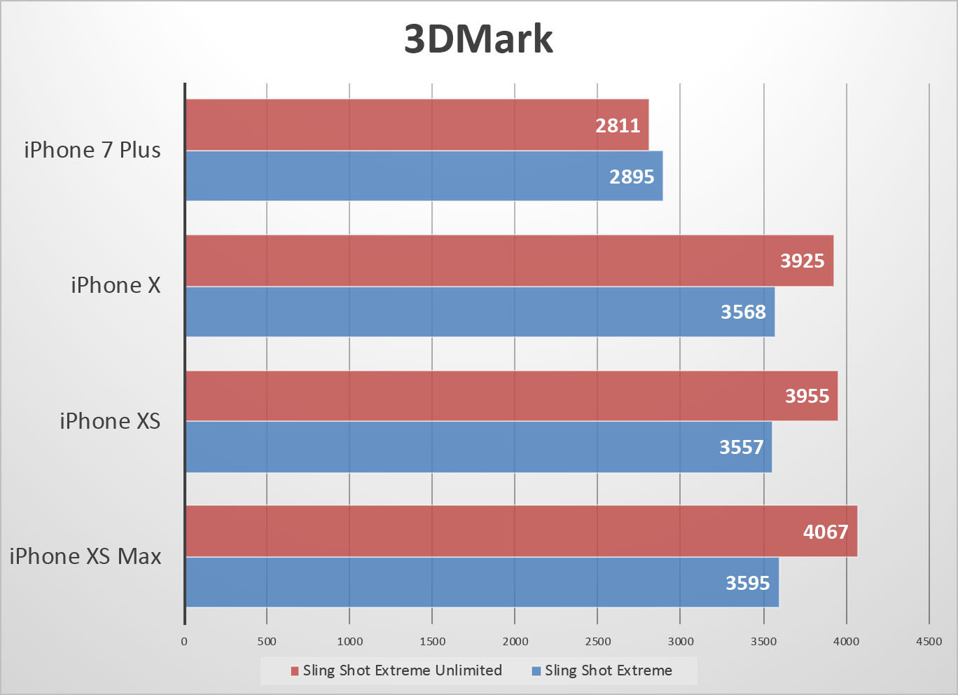3D마크 슬링 샷 테스트에서는 큰 성능 향상이 보이지 않았다. 