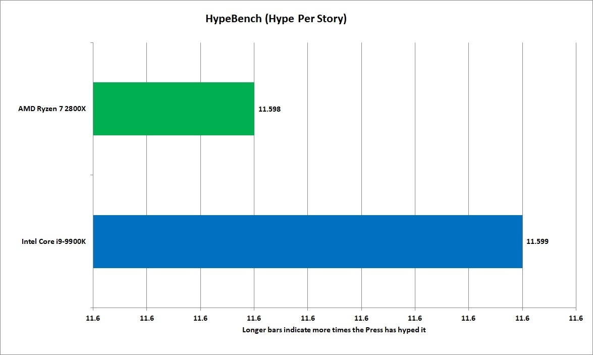 하이퍼벤치 2.0은 각 제품에 얼마나 많은 과대포장이 투여됐는지를 측정한다. 막대가 길수록 과대포장이 많다는 의미이다.