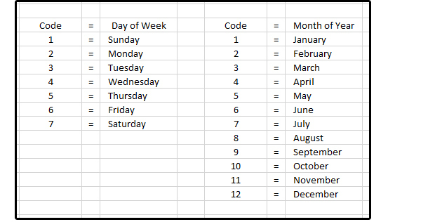 일주일의 각 요일, 1년 중 각 달에 지정된 코드